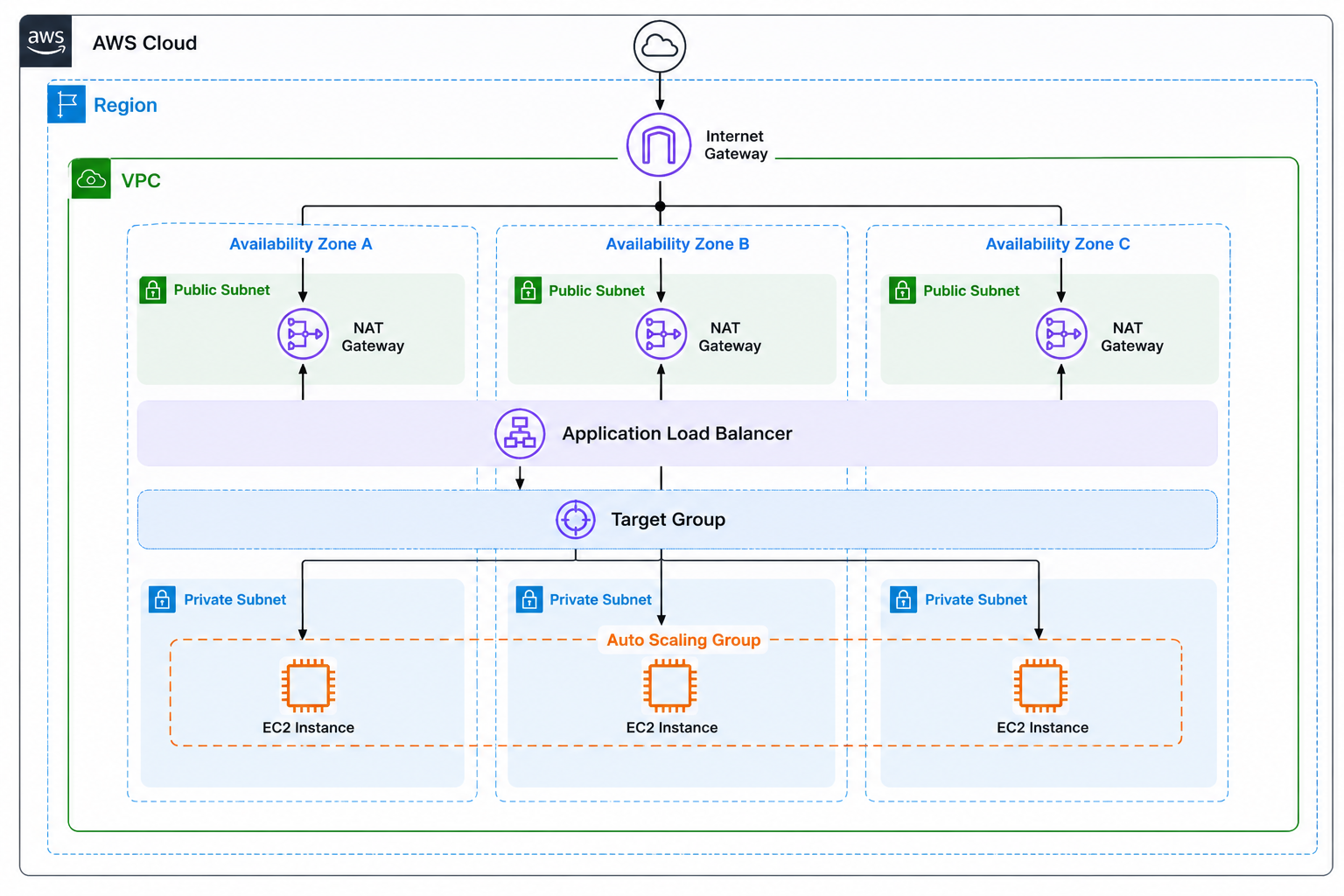 AWS highly available web infrastructure architecture diagram